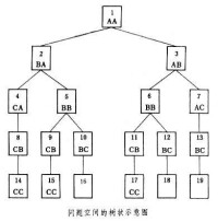 問題空間