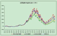 深證成份指數