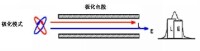 edc[電子色散補償]