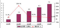 02-06全球OLED產業出貨額及其發展速度