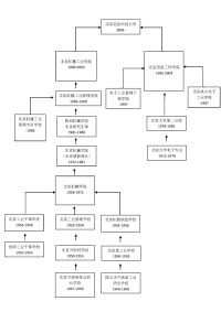 北京信息科技大學歷史發展