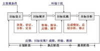 漸進決策模式