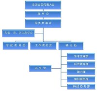 中國生態學學會機構組成示意圖