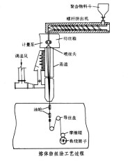 熔體紡絲