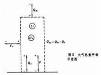 熱量平衡