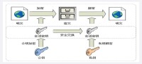 對稱加密