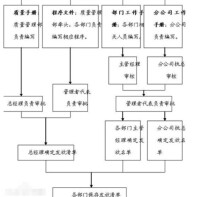 質量體系文件編寫,審批,發放流程