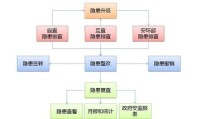 企業隱患排查治理流程圖