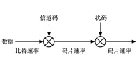 擴頻與加擾的關係