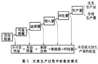 生物生產力