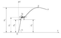 材料拉伸實驗的應力-應變曲線