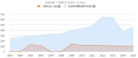 《新東方》2003-2015年發文量曲線趨勢圖