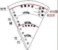 地球圈層示意簡圖