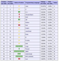 世界編程語言排行榜