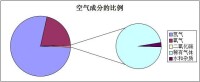 空氣[地球周圍氣體]