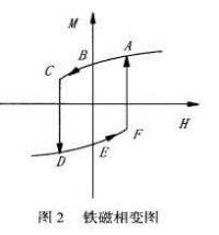 鐵磁相變圖