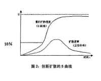 創新擴散的S曲線