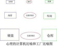 心理結構圖與心理的工廠、計算機比喻圖