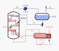 精餾過程