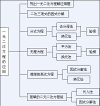 二元二次方程的應用