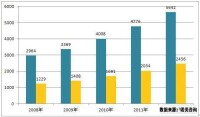 中國戶外用品市場規模變化趨勢 單位：億元