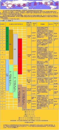 各交易時段詳解