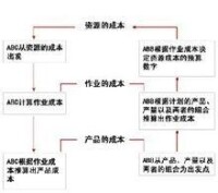 企業資源的零基預算