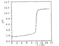 圖1 滴定曲線
