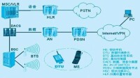 CDMA1X網路結構