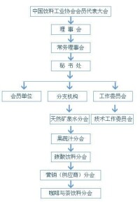 組織結構