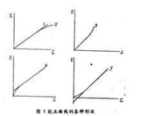 校正曲線