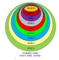 PMBOK[中國的項目管理知識體系]