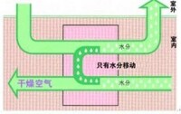 空氣處理的原理圖