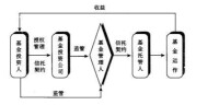 土地基金