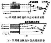 基於光柵原理的體型光柵濾波器示意圖