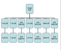 市場部組織架構圖