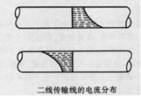 圖1 二線傳輸線的電流分佈