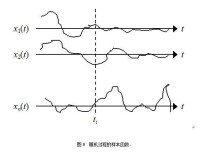 隨機信號分析[電信網-信號處理]