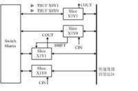 典型的CLB結構示意圖