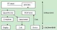 　圖2 RTLinux的體系結構