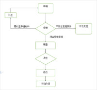 不定時工作制辦理流程