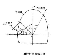 解析法求嚙合線