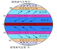 無風帶與信風帶的分佈