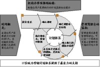 企業計劃管理體系