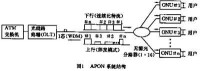 （圖）APON