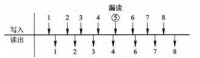 圖2（a） 漏讀現象示意圖(圖中↓表示1個比特)