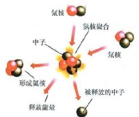 聚變反應原理