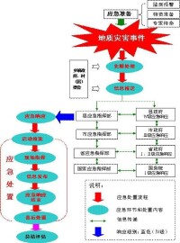 國家突發地質災害應急預案