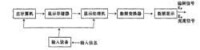 典型計算機圖形顯示系統圖