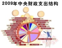 2009年中央財政赤字為7500億